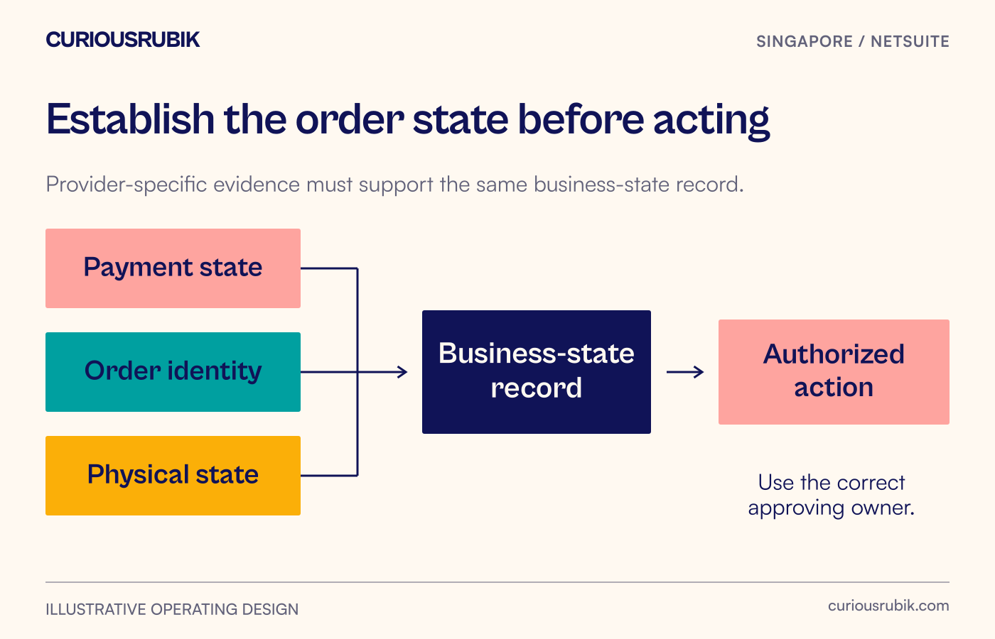Provider-specific evidence passes to a shared business-state record before a recovery action is approved.