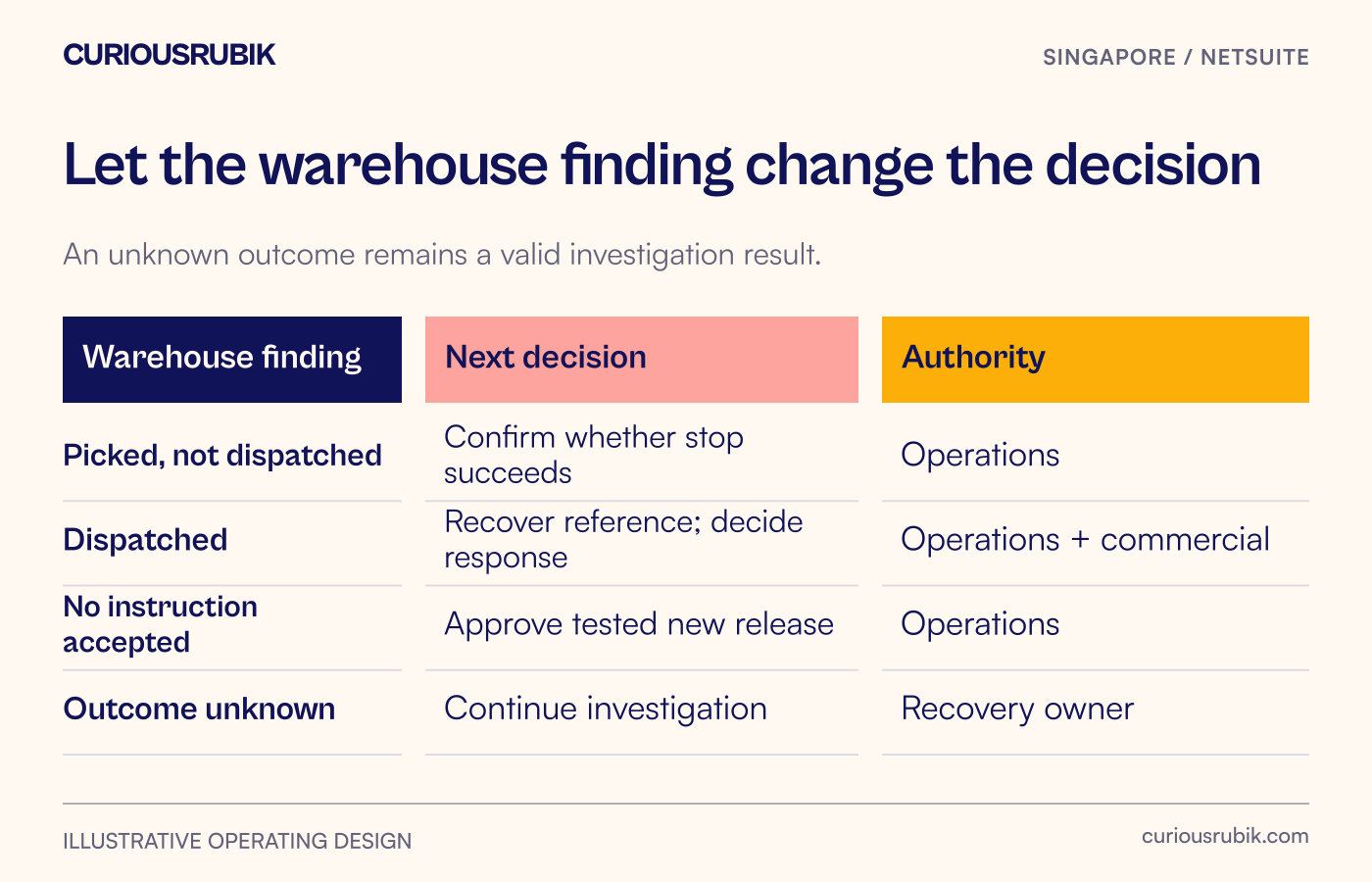 Decision matrix connecting warehouse findings to approved recovery actions and owners.