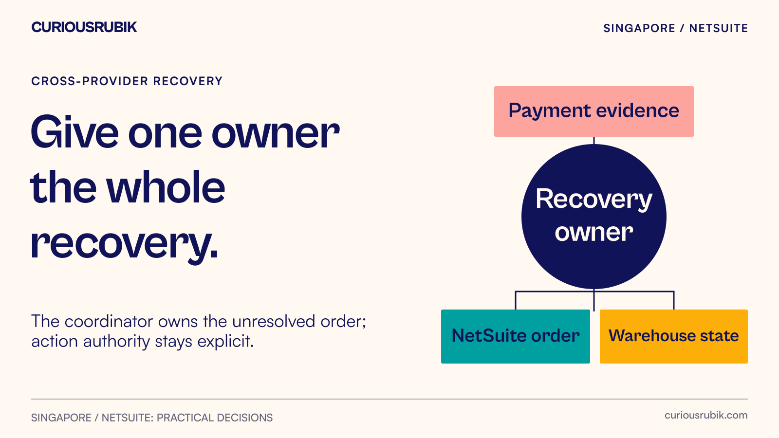 Payment evidence, NetSuite order state and warehouse evidence converging on one recovery owner.