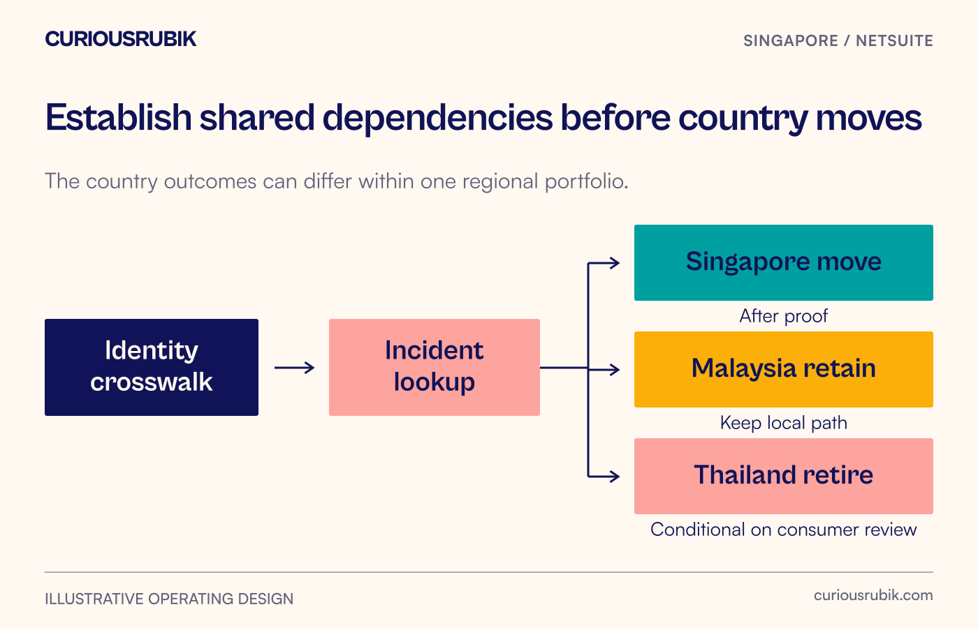 Shared identity dependencies lead to a staged Singapore move, a retained Malaysia route and a conditional Thailand retirement.