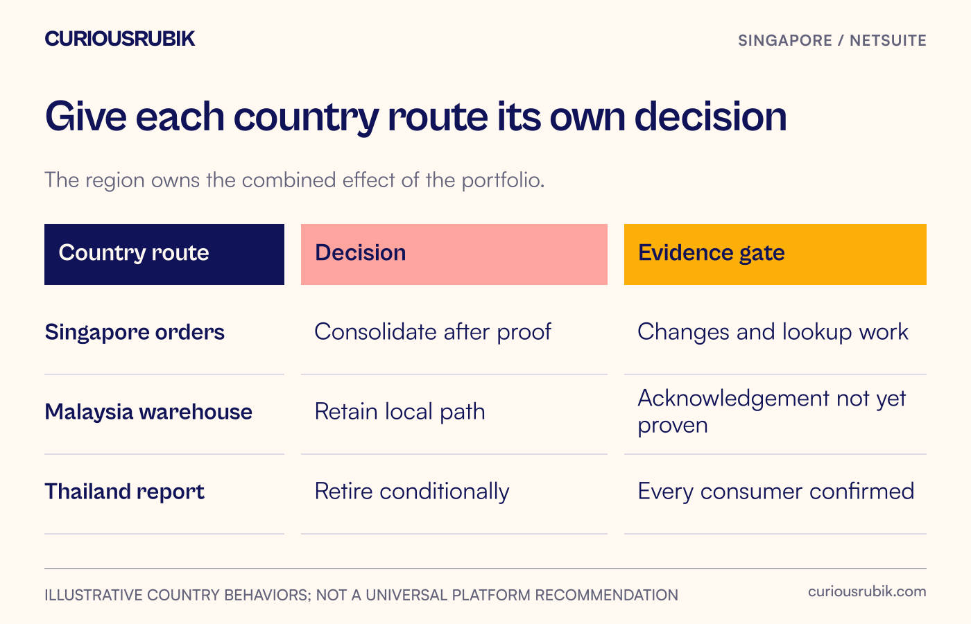 Portfolio matrix with consolidate, retain and retire decisions and their evidence gates.
