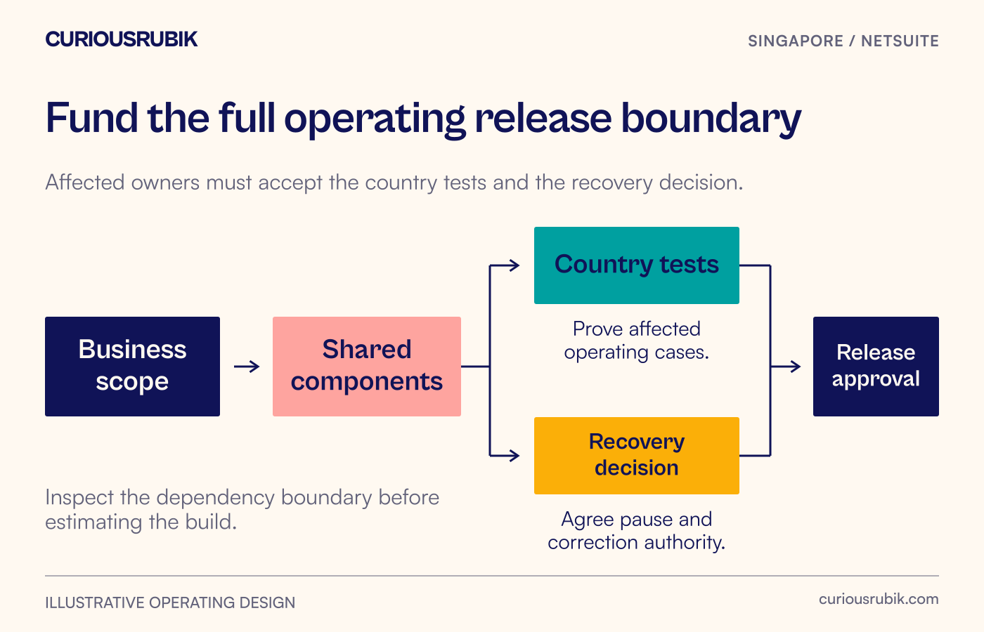 Business scope leads to component dependencies, country acceptance and a recovery decision before release.