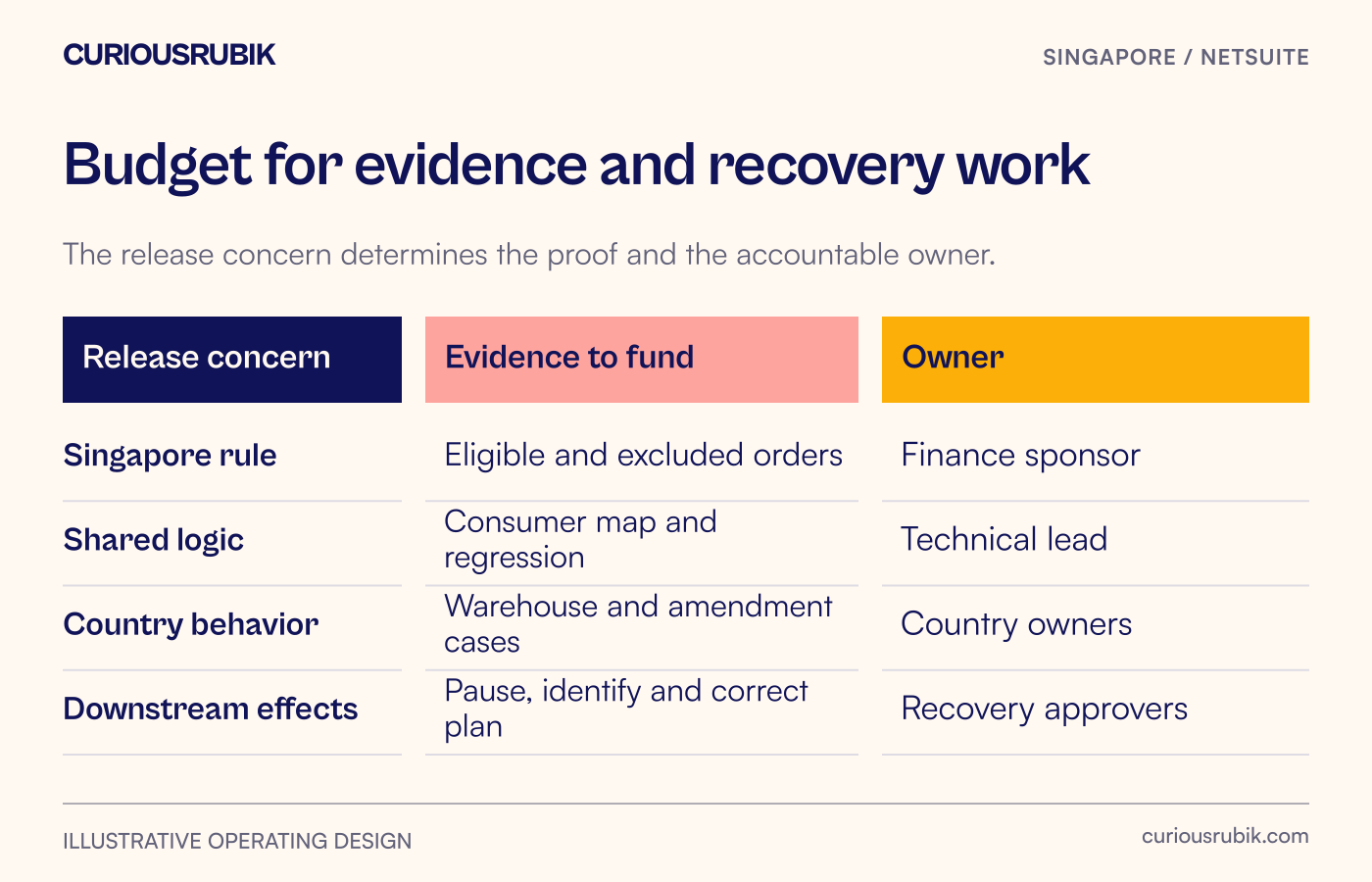 Release budget matrix linking shared logic, country behavior and downstream effects to owners and evidence.