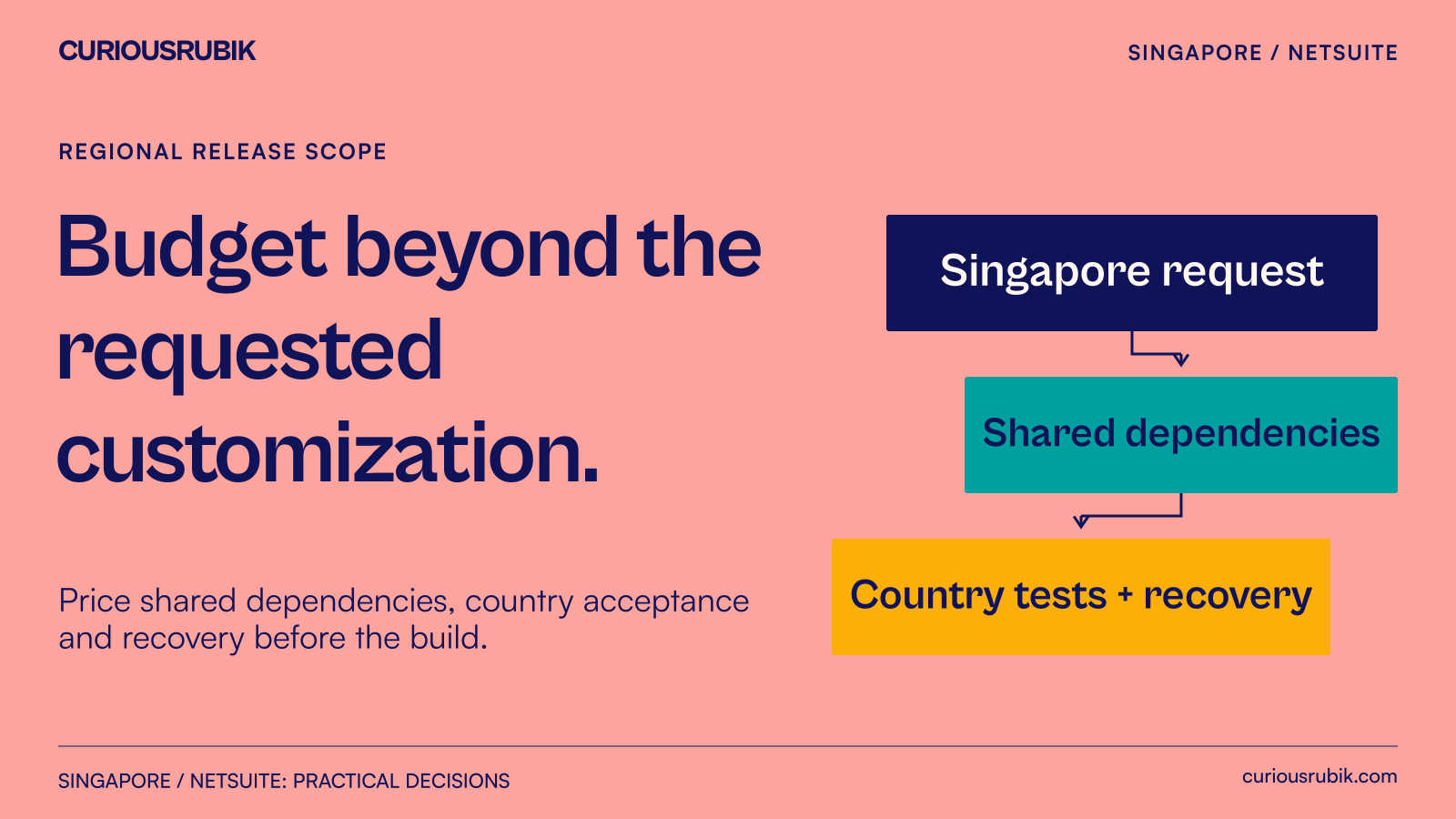 A Singapore change request expanding into shared components, country tests and recovery decisions.