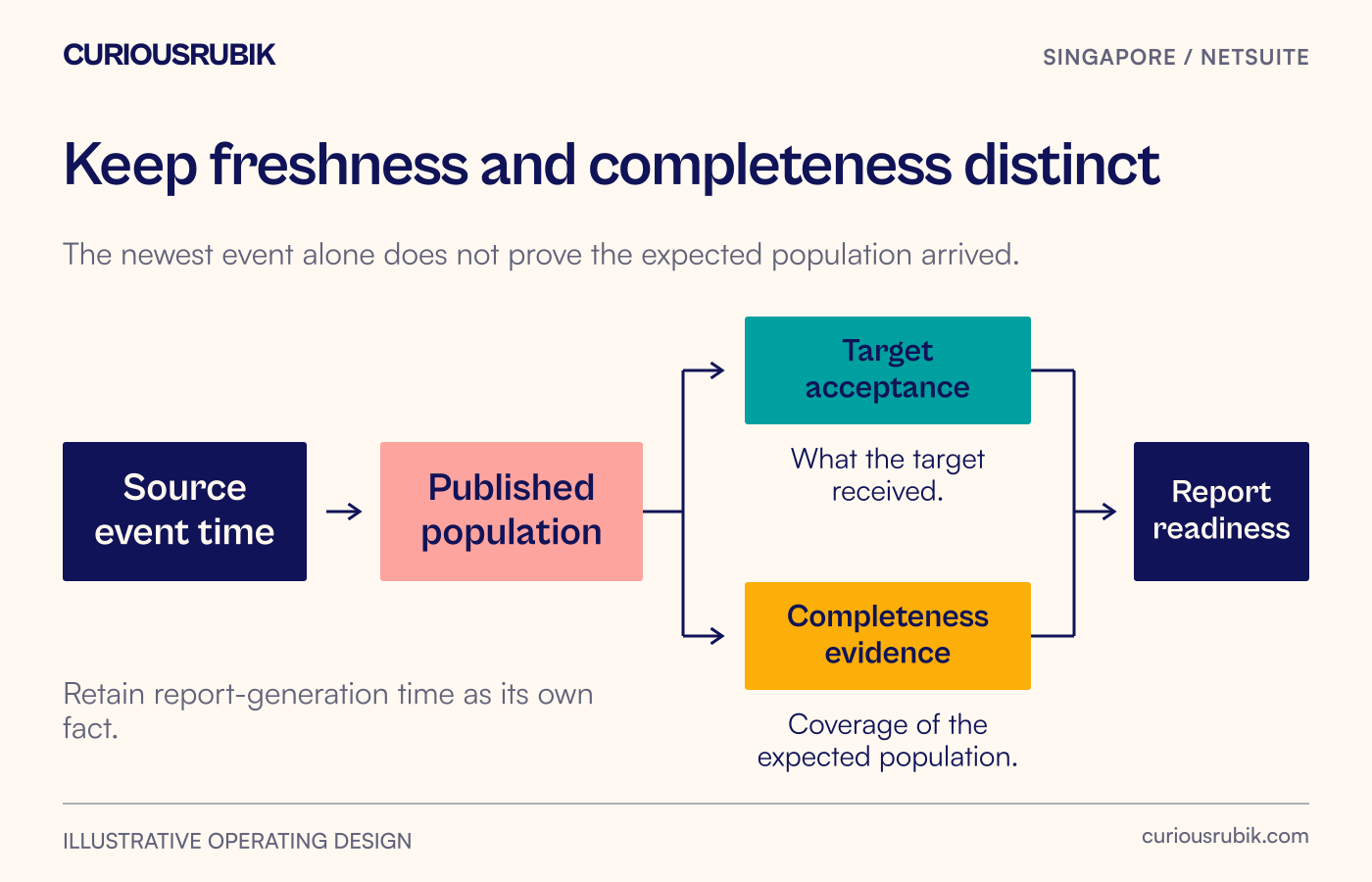 Source event time, published population and target acceptance feed a report readiness decision.