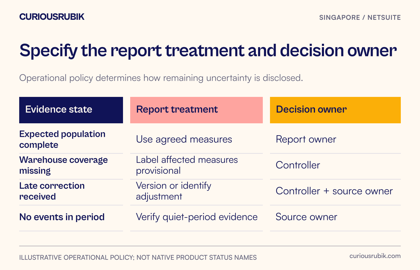 Decision matrix for complete data, missing warehouse coverage and a late correction.