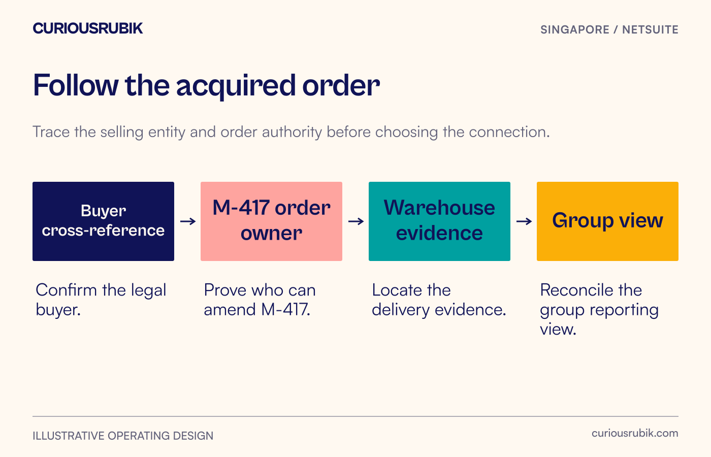 Customer identity leads to order authority, fulfilment evidence and a reconciled group view.