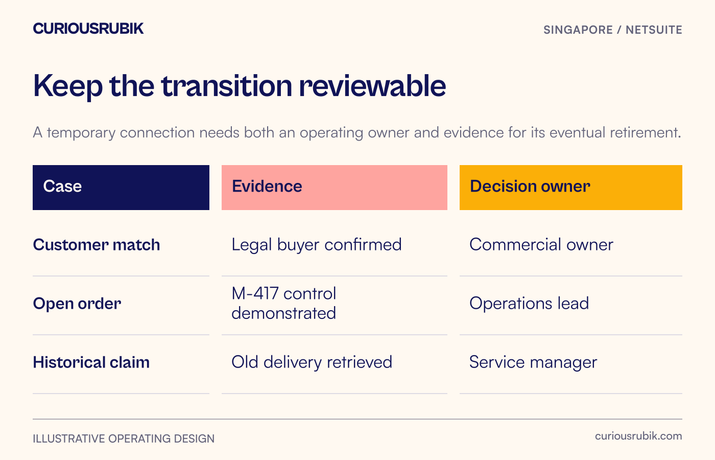 Three acquisition decisions link identity ambiguity, open orders and old delivery evidence to the evidence required and responsible owner.