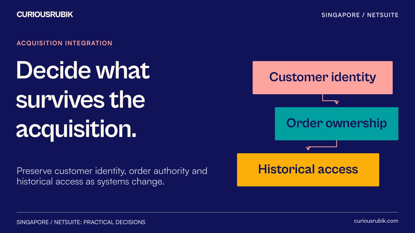 Customer identity, order ownership and historical access decisions before an acquired distributor is connected to NetSuite.