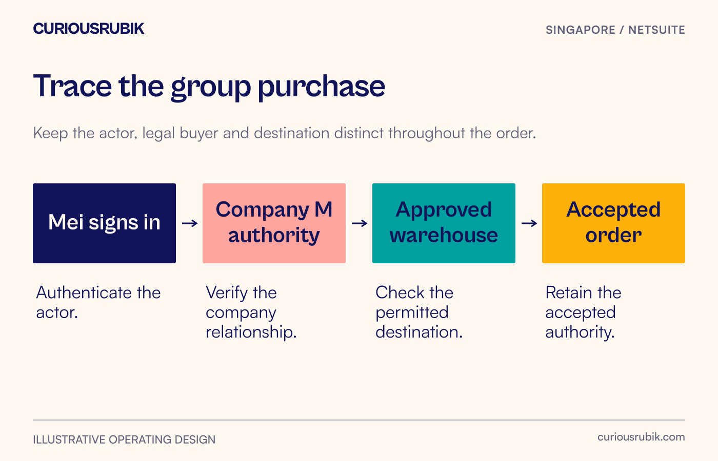 The signed-in buyer selects an authorised legal buyer and approved destination before the order is accepted.