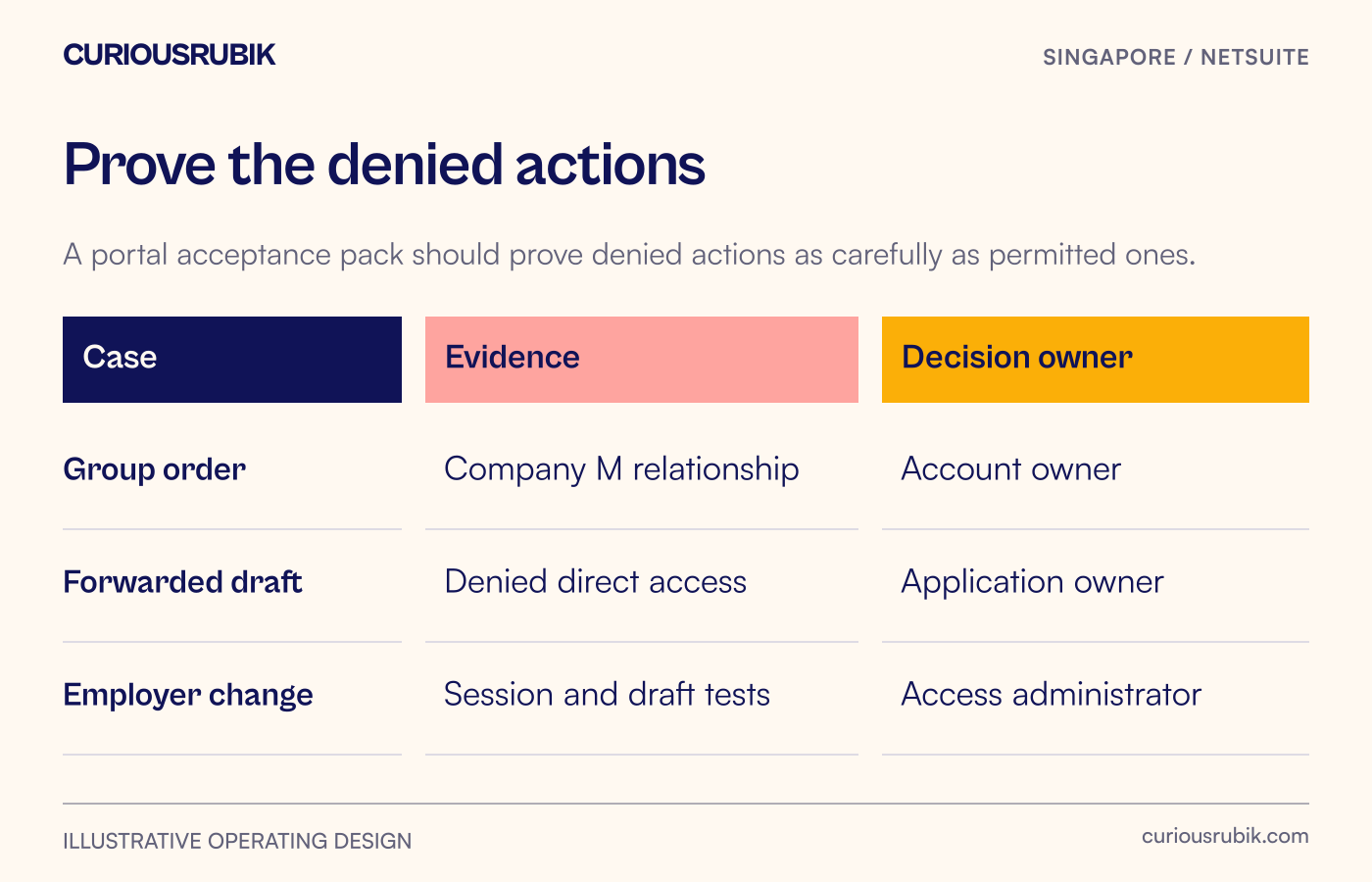 Permitted group orders, forwarded drafts and changed-employer sessions each have a defined evidence test and decision owner.