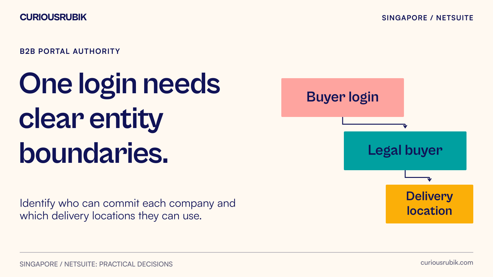 A buyer login is checked against the legal buyer and permitted delivery locations before an order is accepted.