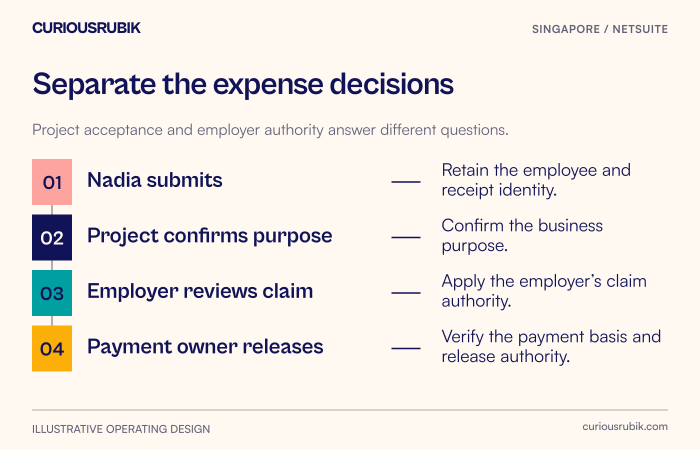 Nadia's employer and Malaysian project owner provide different reviews before Singapore shared services can release a reimbursement.