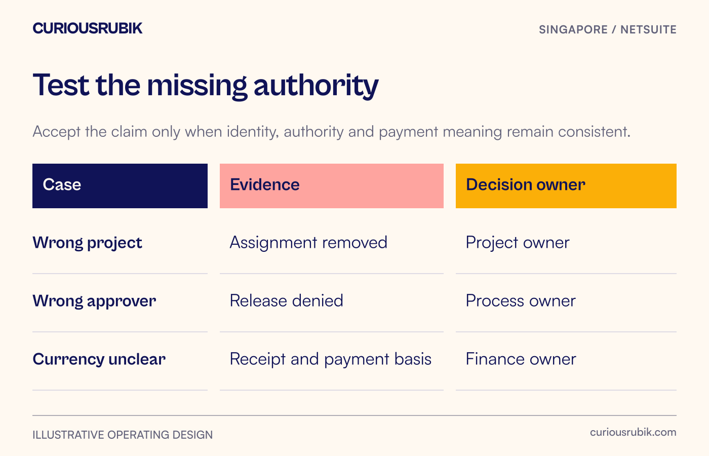 The expense acceptance matrix checks an incorrect project, unauthorised approval and an unclear payment currency against evidence and an accountable owner.