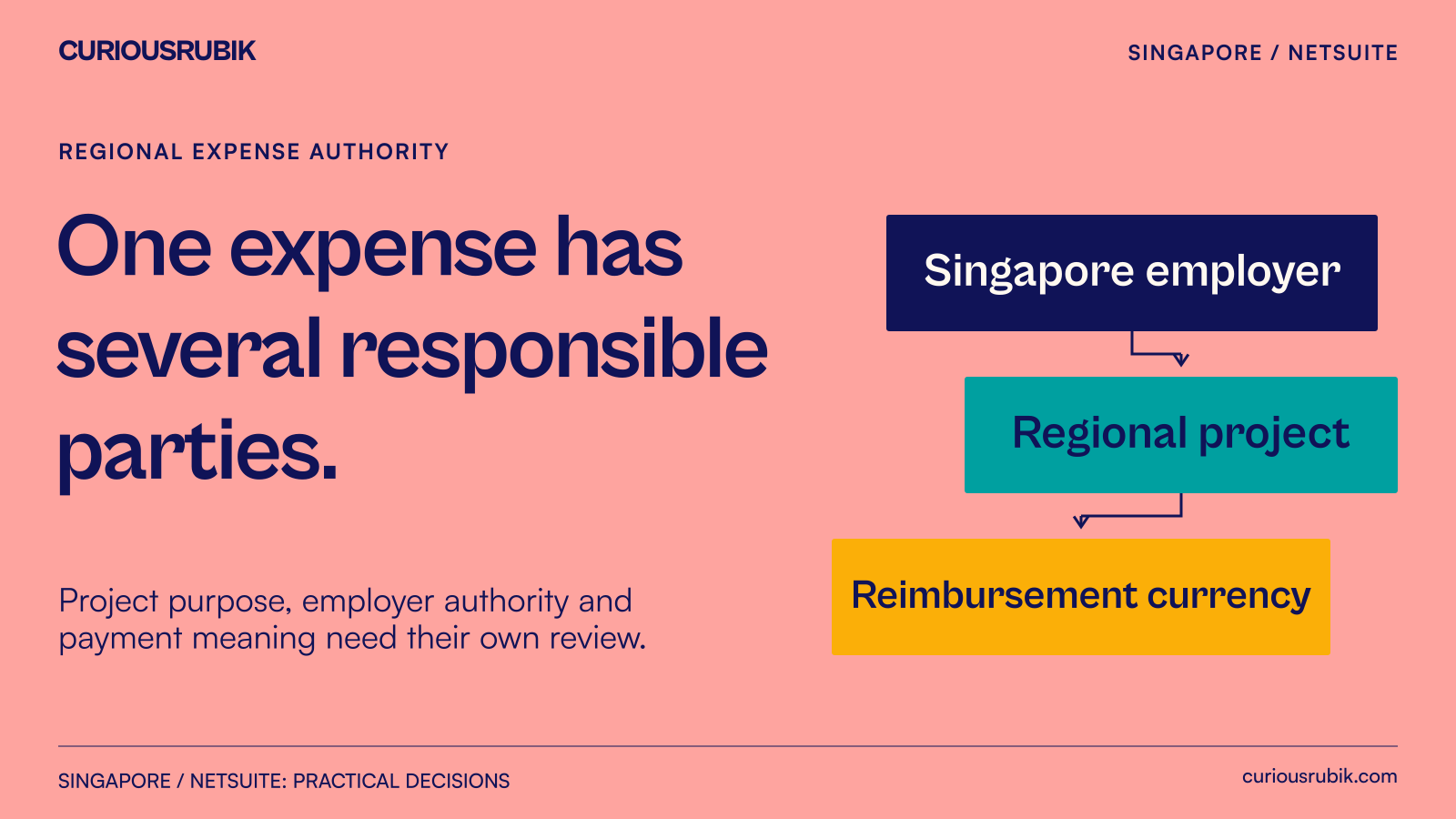 An employee expense connects the employing entity, regional cost owner and approved reimbursement currency.