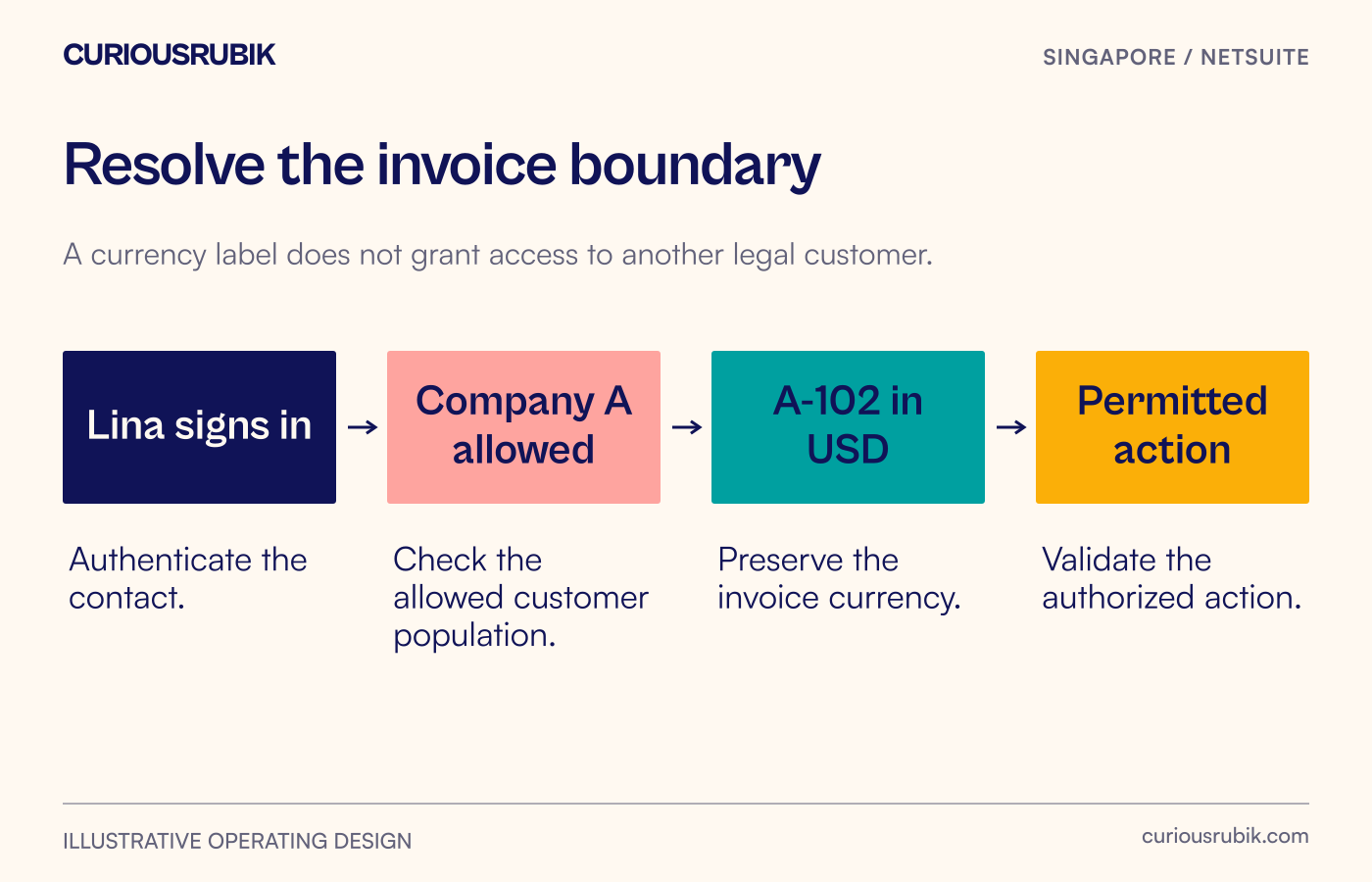 An authenticated contact reaches an authorised customer population, then a specific currency invoice and permitted action.