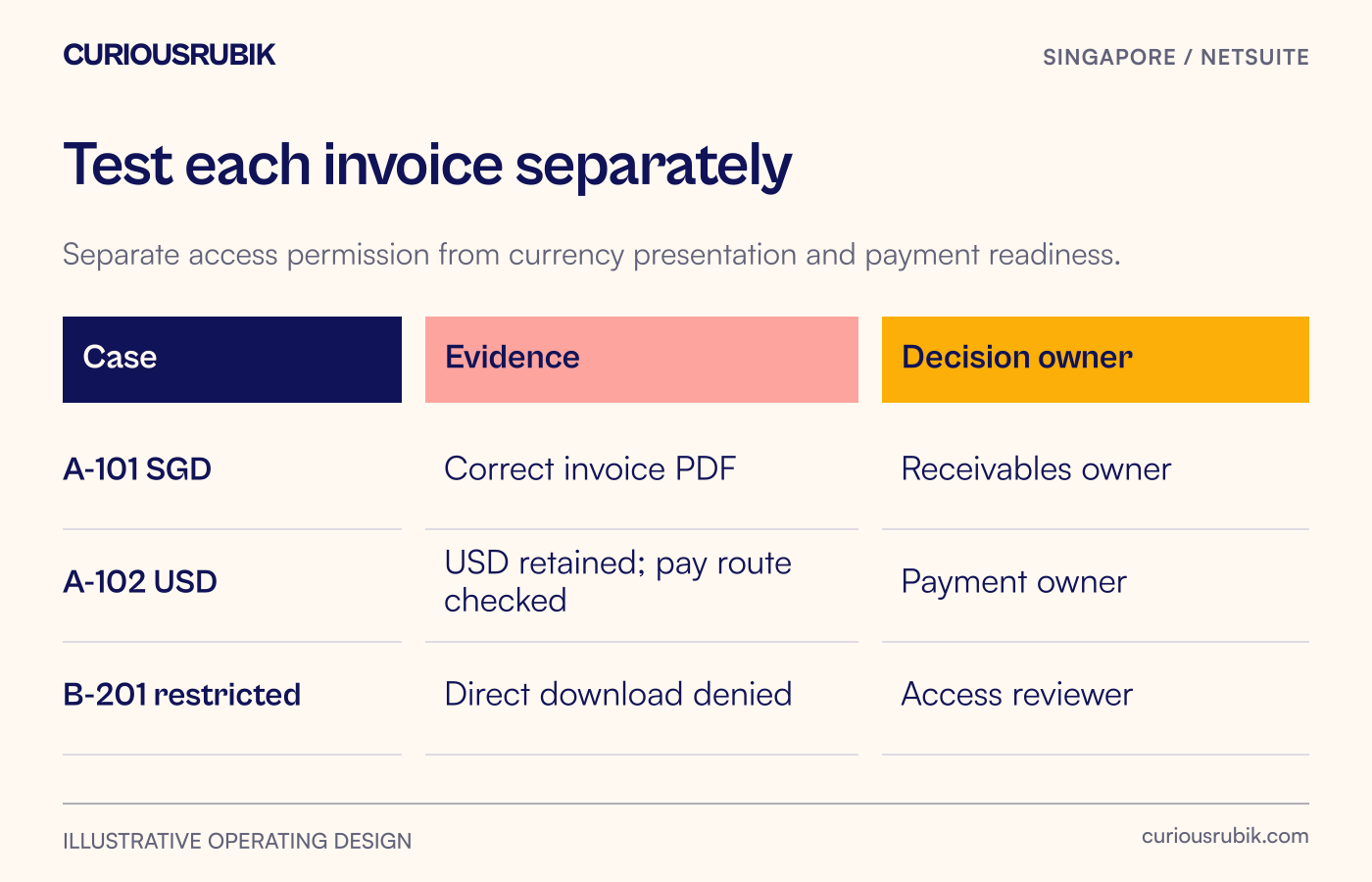 An SGD invoice, a USD invoice and a restricted group-company invoice are tested against document evidence and the relevant reviewer.