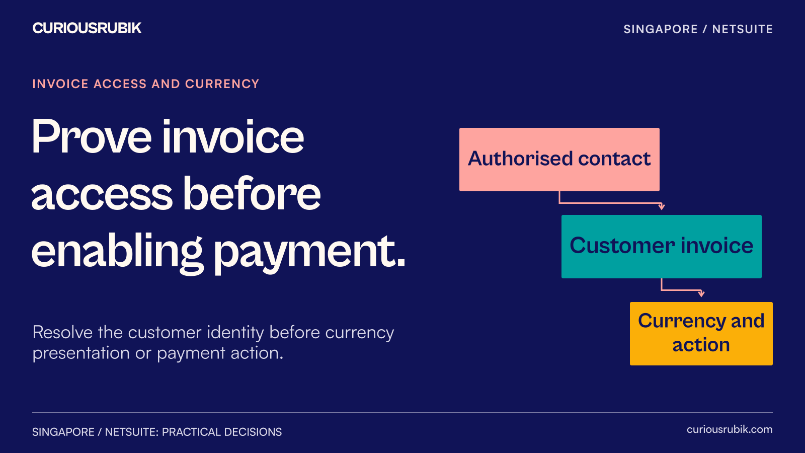 Invoice visibility is controlled by user, legal customer and currency before payment is considered.