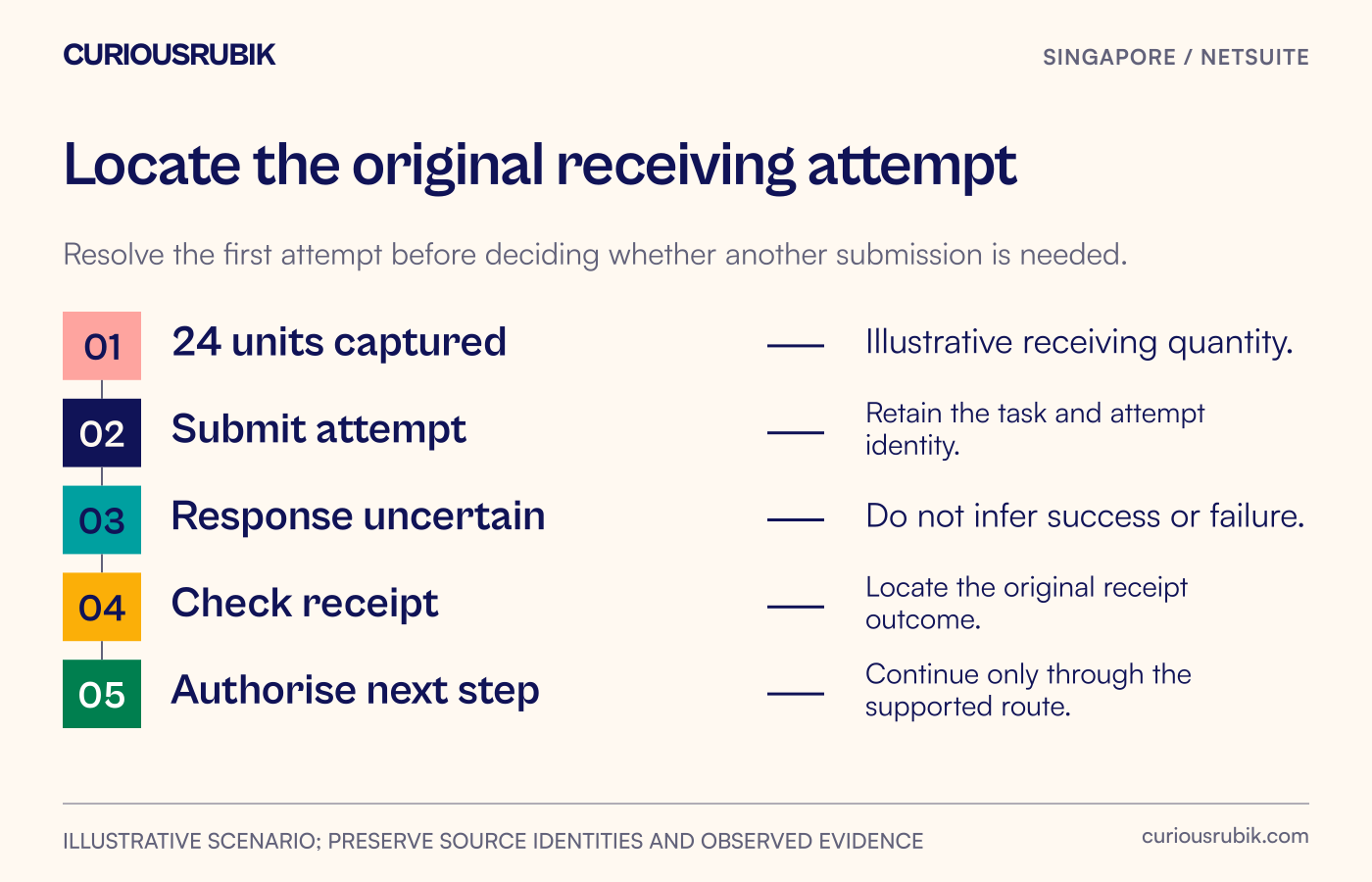 The test follows a captured quantity through submission, an uncertain response, a result lookup and an authorised continuation.