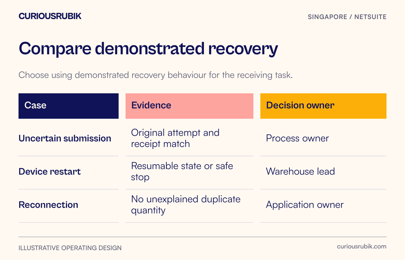 A mobile selection matrix compares uncertain submission, device restart and reconnection using evidence and accountable acceptance owners.