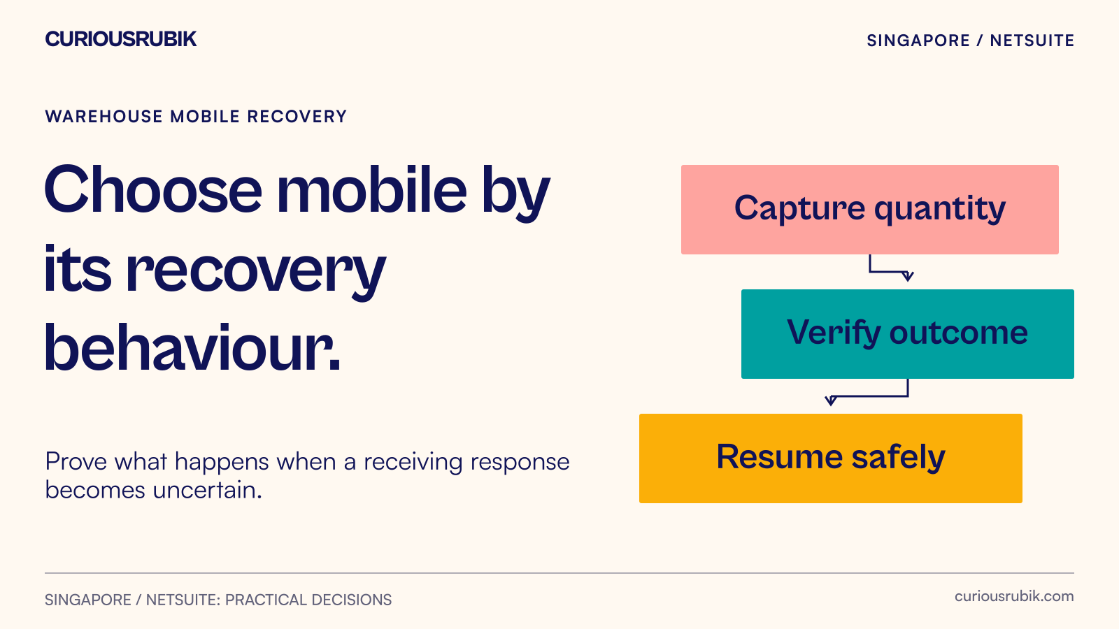 A warehouse receiving task moves from captured quantity to verified receipt, with an explicit hold when completion is uncertain.