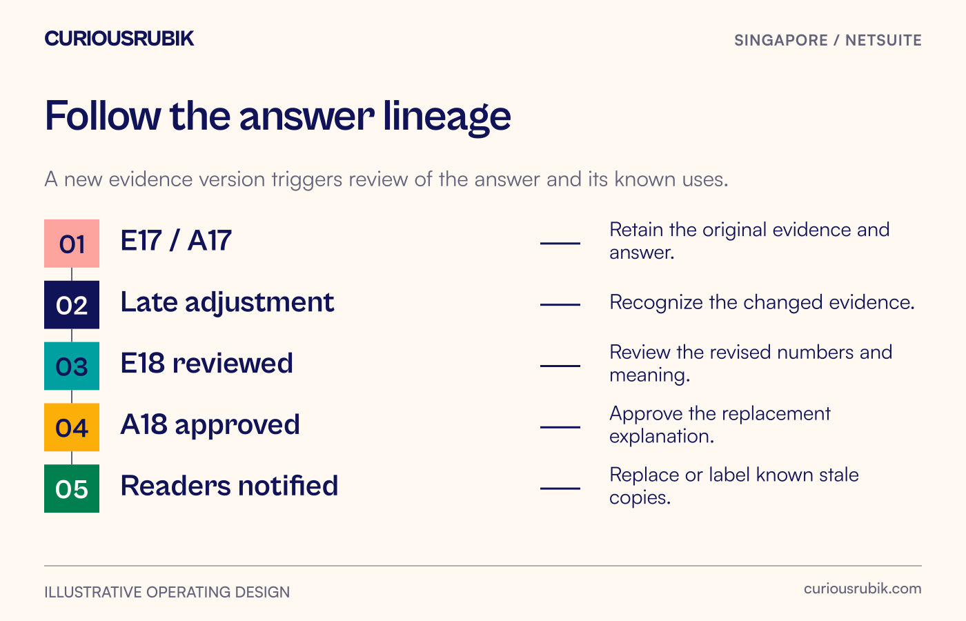 Answer A17 points to evidence E17, a late adjustment creates E18, and a reviewer approves replacement answer A18 before readers are notified.
