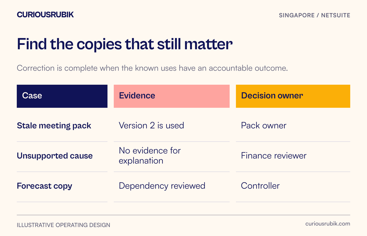 A supersession acceptance matrix checks the stale pack, unsupported cause and downstream forecast copy against evidence and a responsible reviewer.