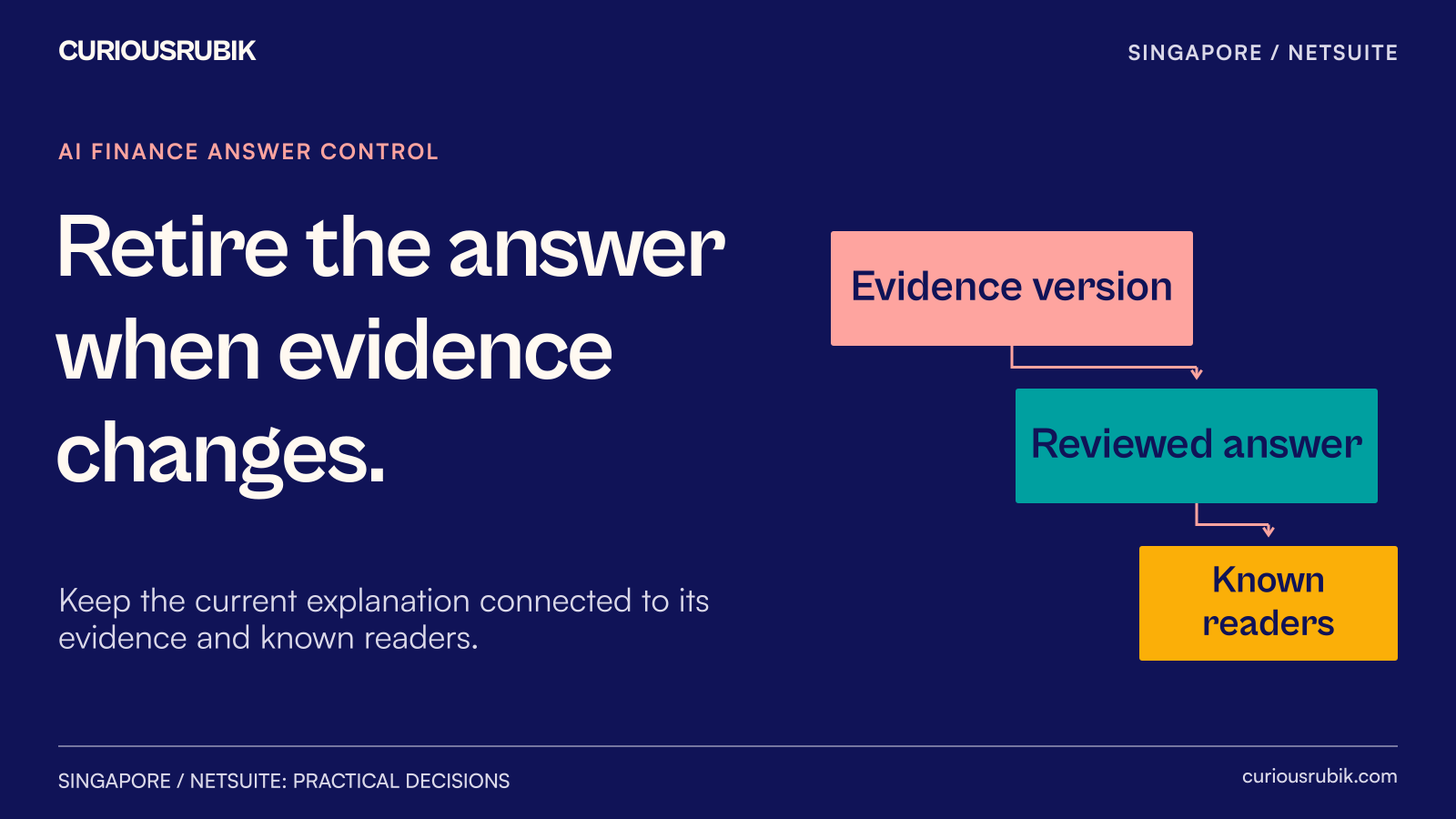 An AI finance explanation is linked to its evidence version, marked superseded when that evidence changes and replaced after review.