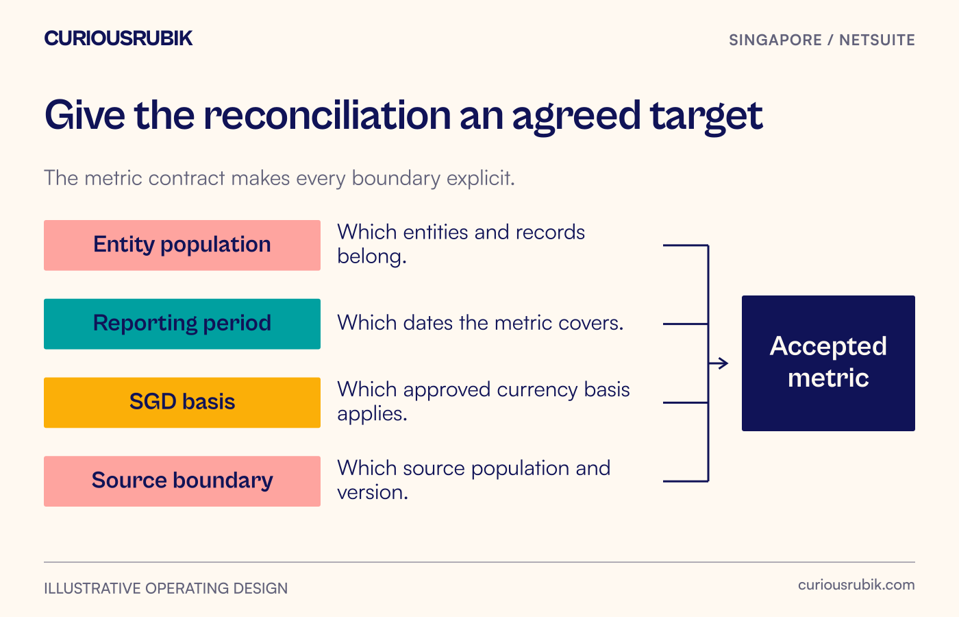 The metric contract fixes entity scope, reporting period, currency basis and source boundary before the team accepts a regional total.