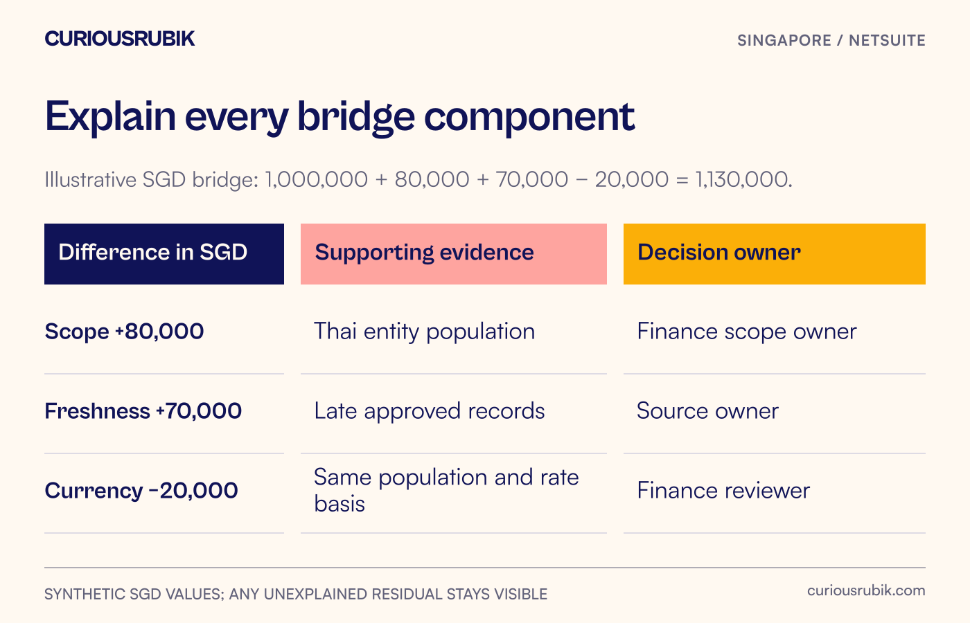 A reconciliation matrix links missing entity scope, late records and changed translation basis to evidence and a named review owner.