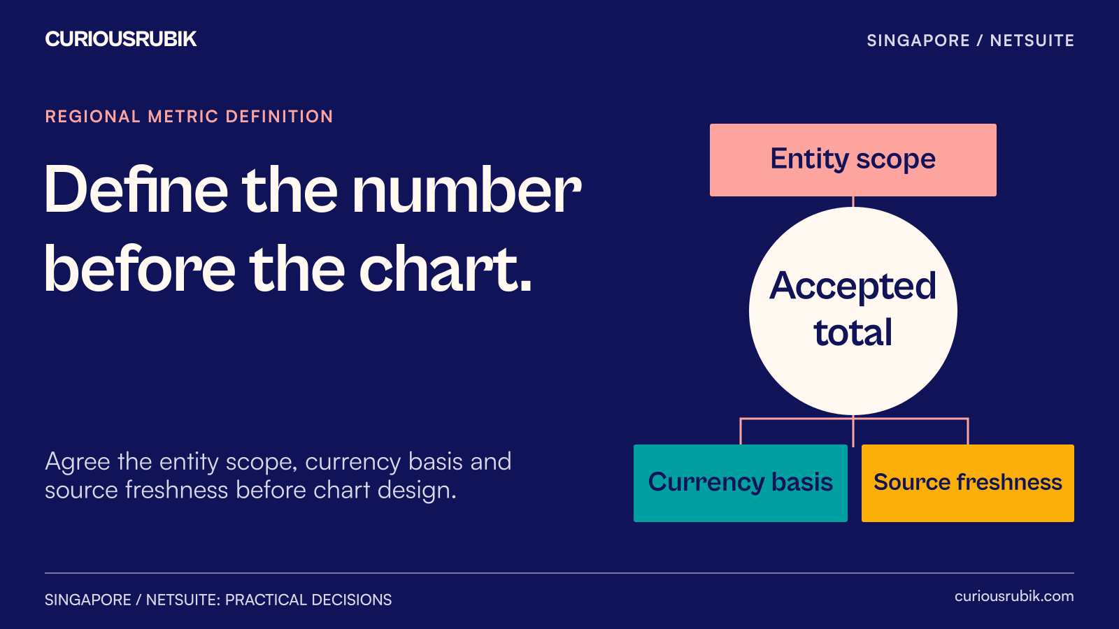 A regional metric is defined by entity scope, currency basis and source freshness before its chart is accepted.