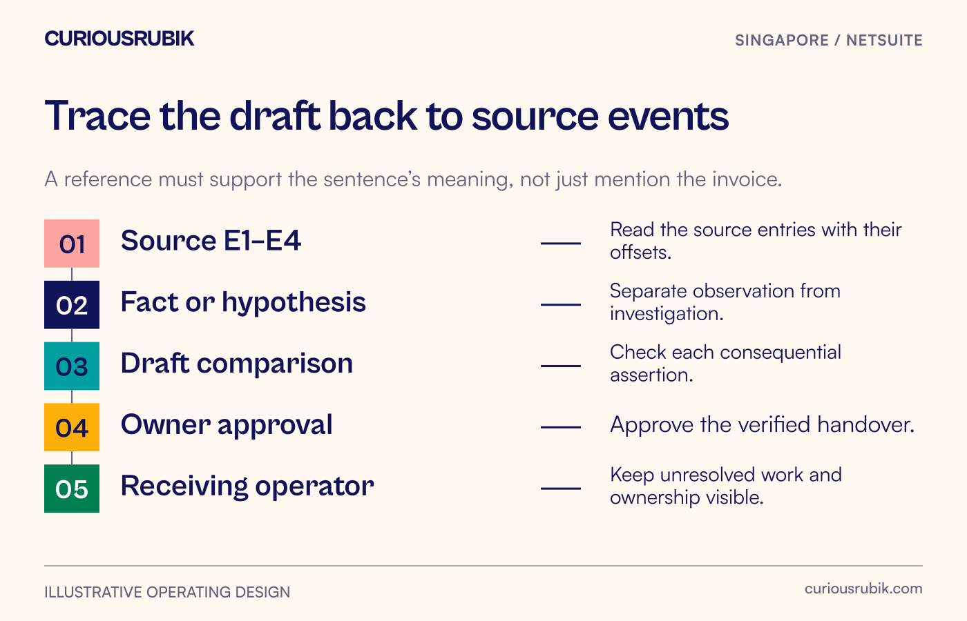 Source entries are classified as observations or hypotheses, checked against the draft and approved by the handover owner before distribution.