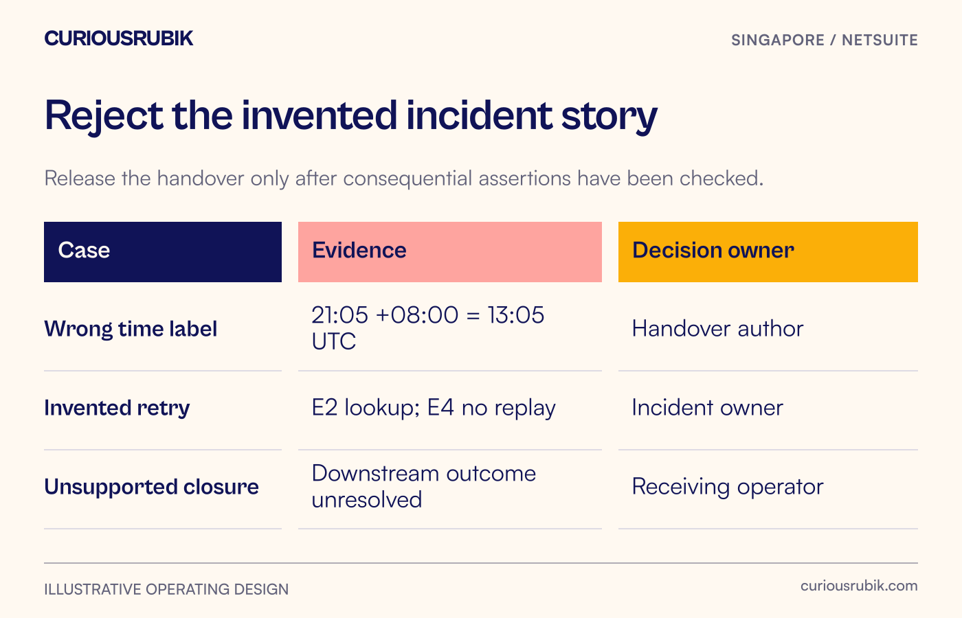 The handover acceptance matrix checks a wrong timestamp, invented retry and unsupported closure against source evidence and the reviewer responsible for correction.