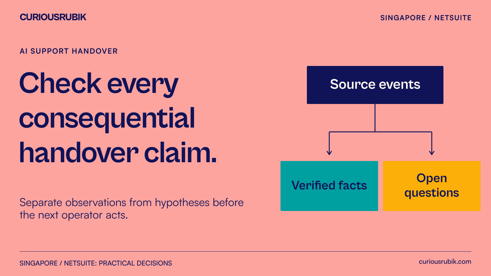 A support handover separates source events, verified facts and open questions before the next operator receives it.