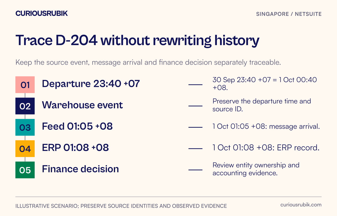 Physical departure feeds a warehouse event, which arrives later through the integration and becomes an ERP record for finance review.