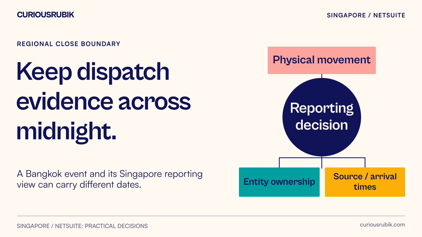 A Bangkok dispatch is traced through local time, physical movement, owning entity, feed arrival and finance review.