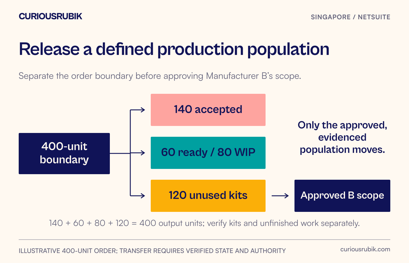The transition starts with an order boundary, separates accepted output from unresolved stock and work, then releases only the approved scope to Manufacturer B.
