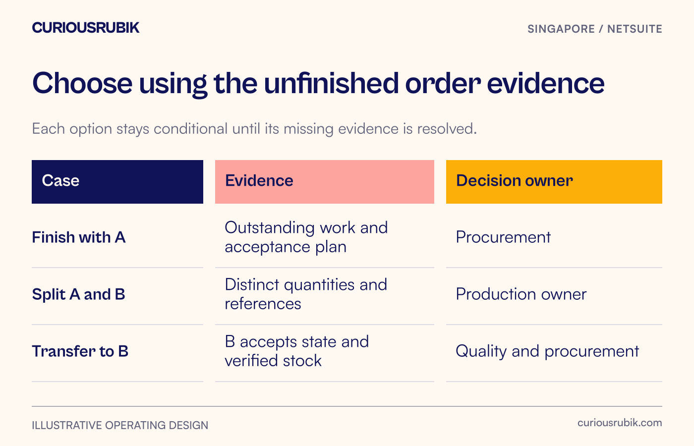 The manufacturer decision matrix compares finish, split and transfer options using order-specific evidence and approval owners.