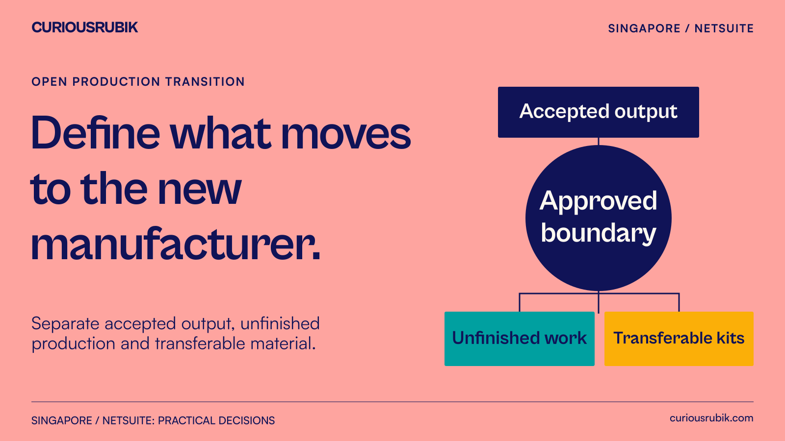 A manufacturer transition separates accepted output, unfinished production and transferable material before a new supplier takes responsibility.