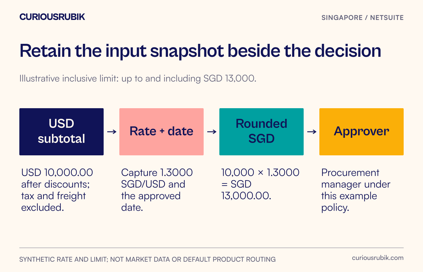 Test flow from USD subtotal through rate and date snapshot to rounded SGD value and approver