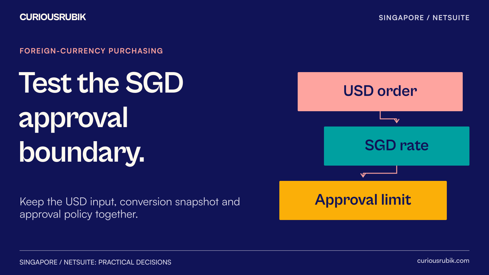 USD purchase order converted into an SGD approval decision with a recorded rate and date