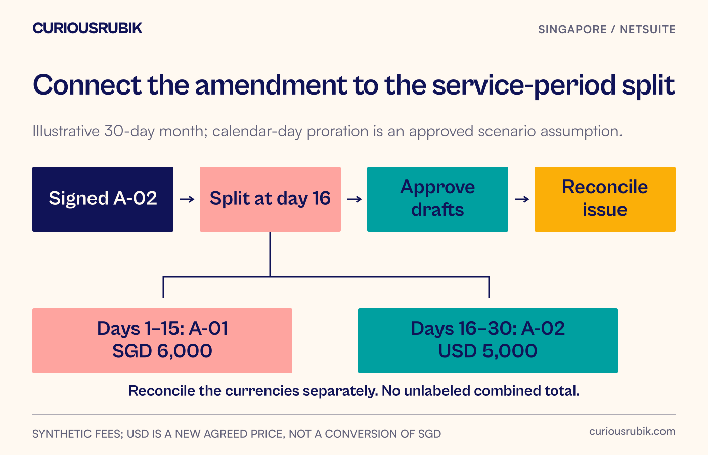 Signed amendment moves through effective-period split, finance approval, draft billing and reconciliation