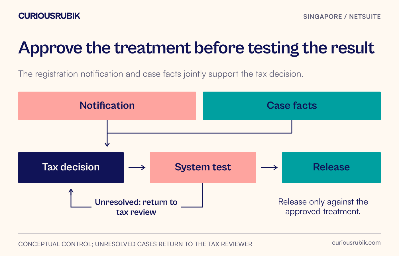Registration letter and open transactions feed tax-review decisions, configuration tests and controlled release