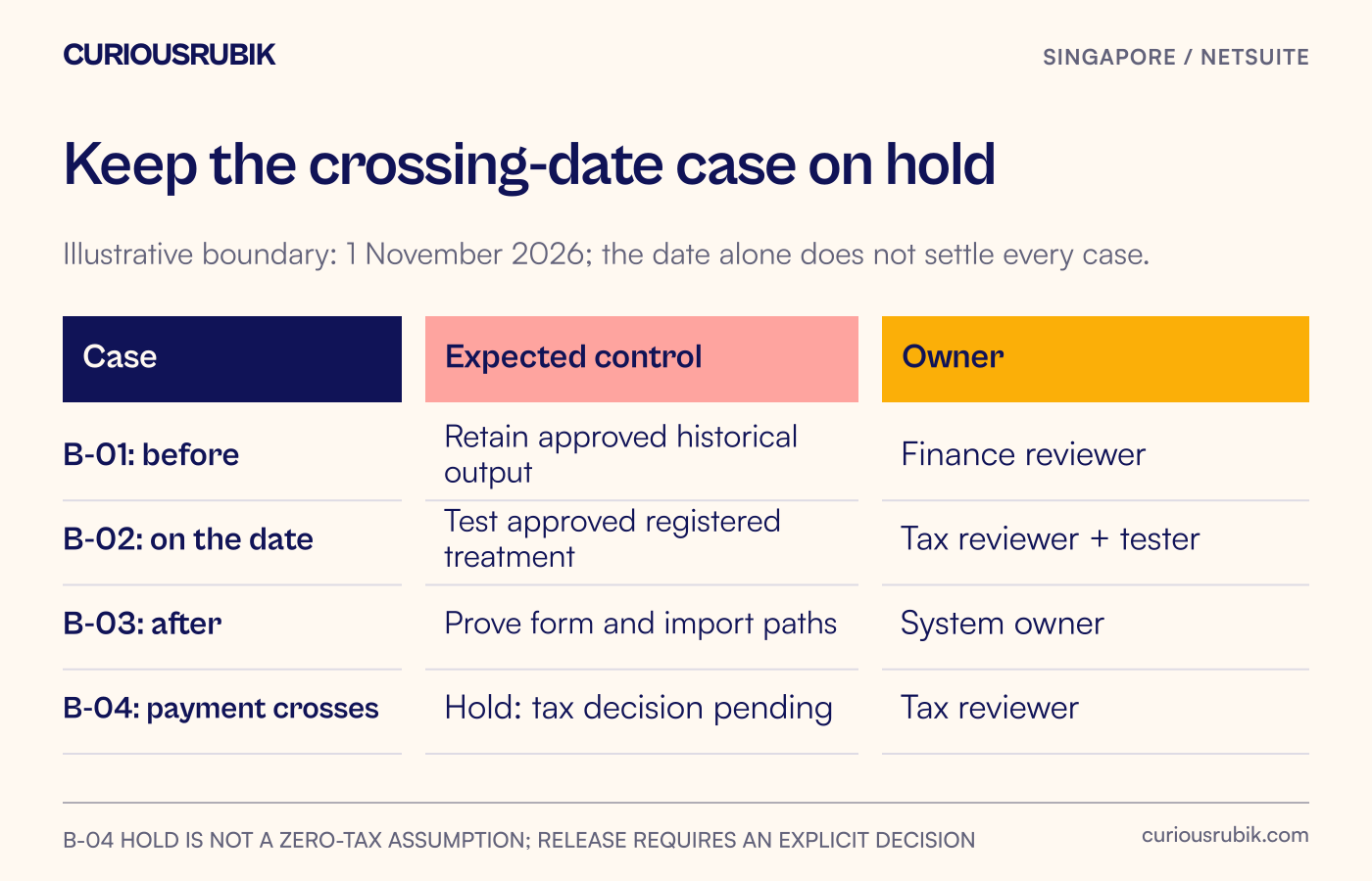 Boundary decision matrix with before, exact date, after and crossing-date cases; unresolved payment case stays on hold