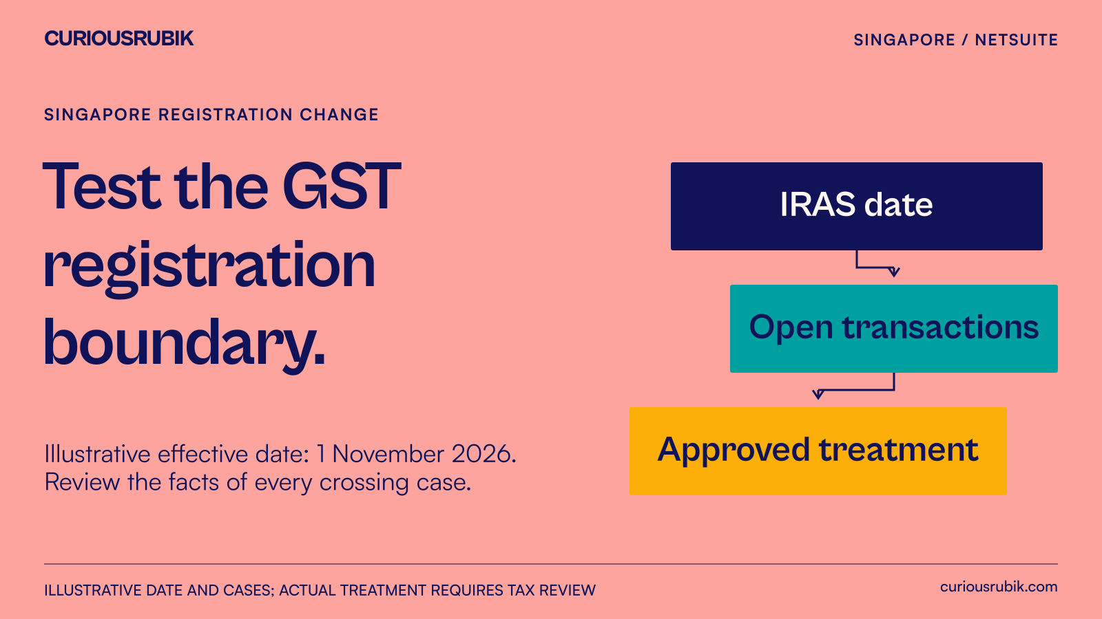 IRAS date, open transactions and approved treatment form a three-step flow; 1 November 2026 is an illustrative effective date.