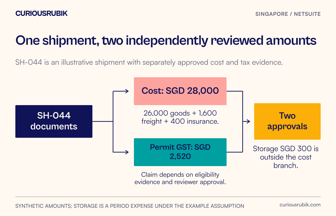 Shipment documents branch into approved inventory costs and permit GST, then join in a reviewed reconciliation