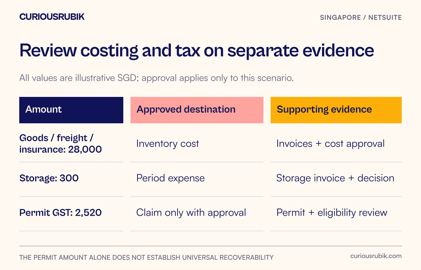Cost-versus-tax matrix shows goods freight insurance storage and permit GST with separate treatment and evidence