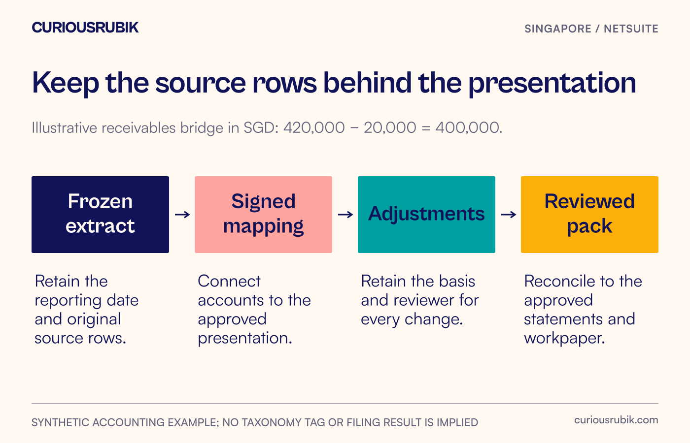 Trial-balance rows move into signed presentation mapping, approved adjustments and validated filing workpaper