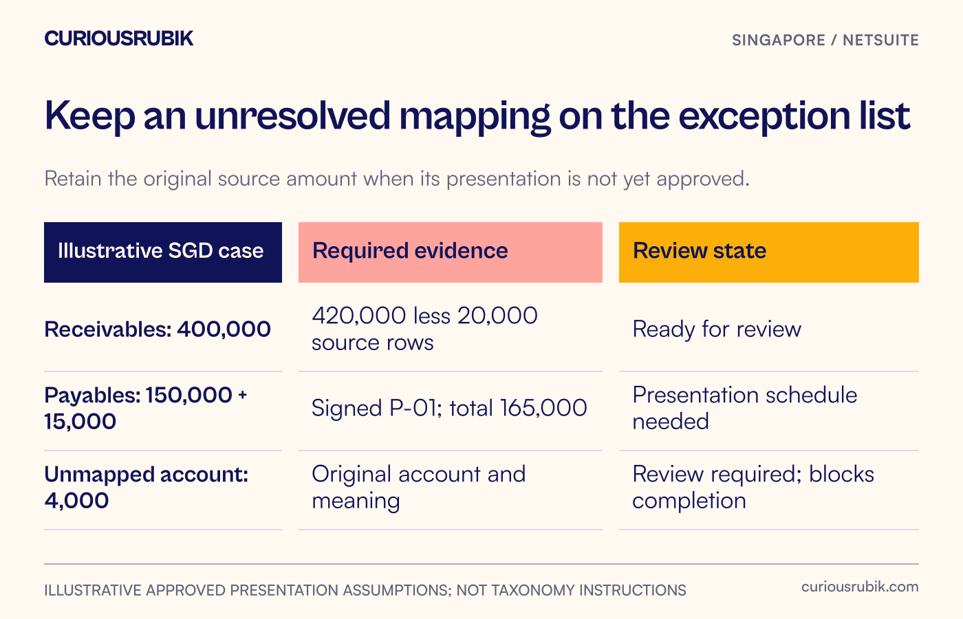 XBRL handoff decision matrix with receivables netting, presentation reclassification and an unmapped account