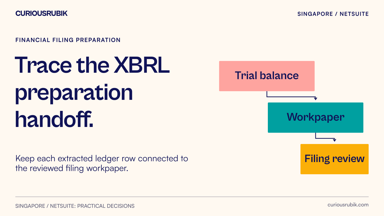 NetSuite trial balance connected to mapping workpapers, approved financial statements and filing review
